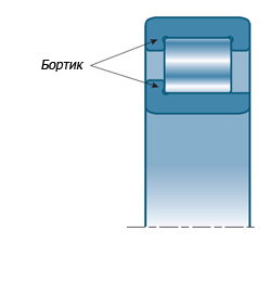 Название основных отличительных особенностей цилиндрического роликового подшипника