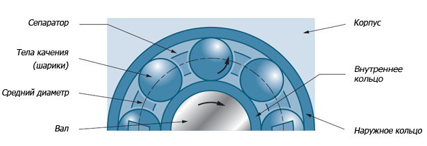 Название основных элементов подшипника