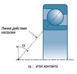 Название основных отличительных особенностей радиально-упорного шарикового подшипника